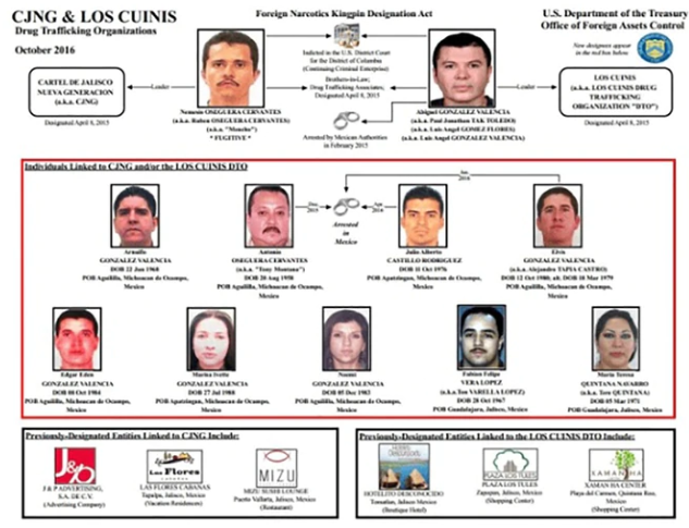 Junto con Nemesio Oseguera, el “Mencho”, al menos 7 de los hermanos González Valencia están en la lista “negra” del narcotráfico en EEUU.