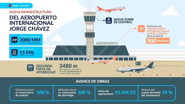 Nueva infraestructura del Aeropuerto Jorge Chávez