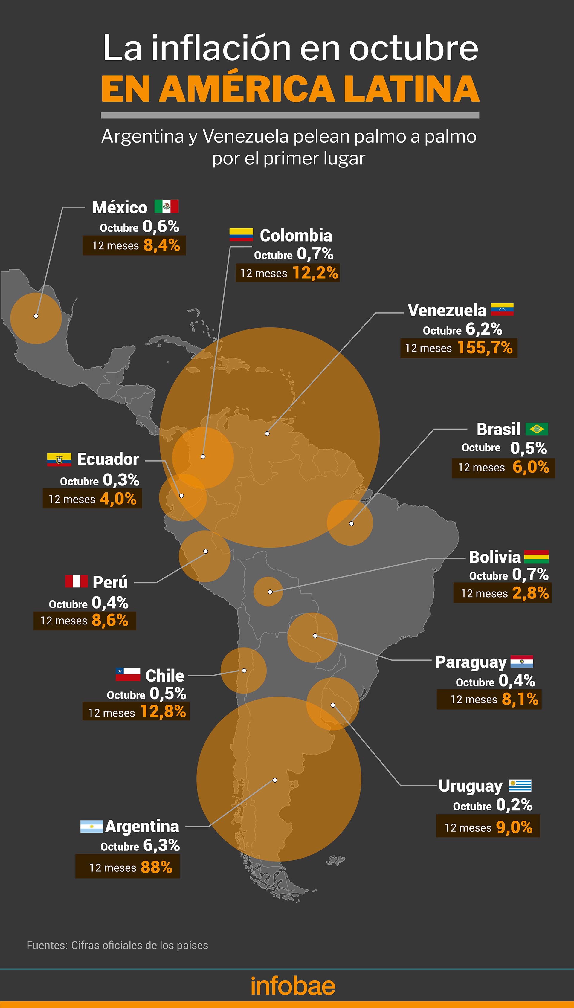 La inflación en octubre en America latina
Infografía de Marcelo Regalado