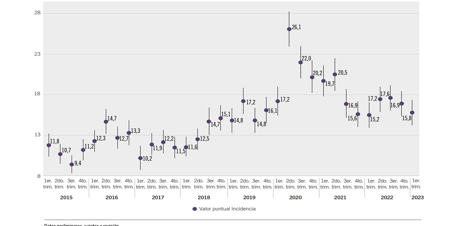 Evolución de la pobreza por hogares en CABA
Dirección de Estadística y Censos de GCBA
