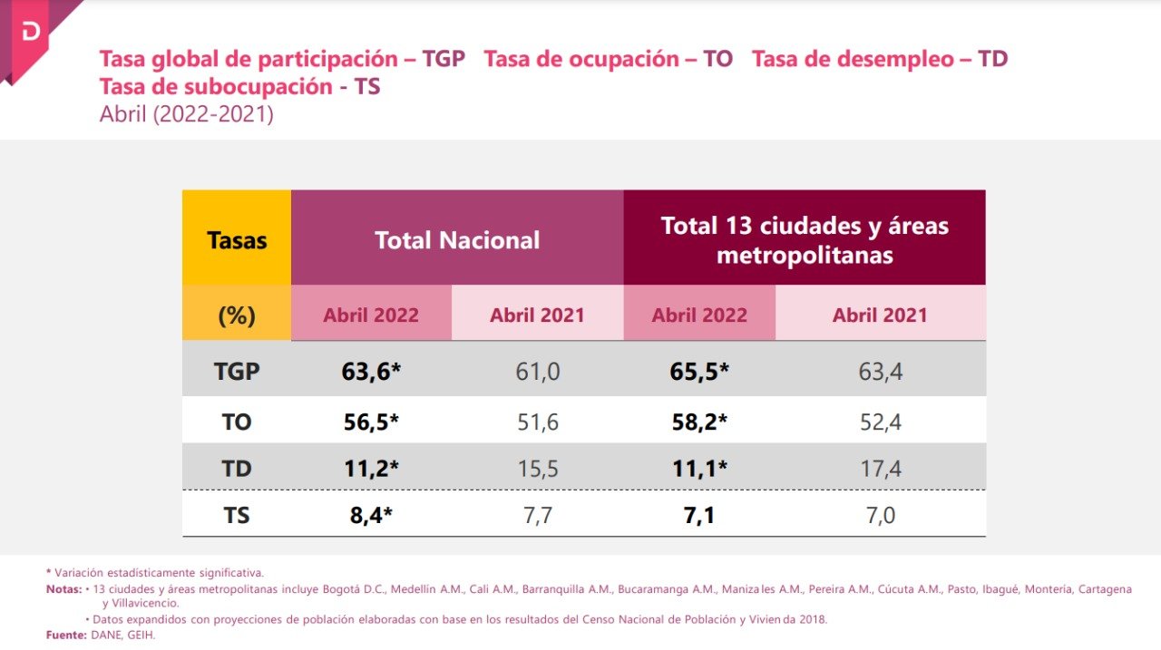 Desempleo En Colombia Disminuyó En Abril Según El Dane Infobae