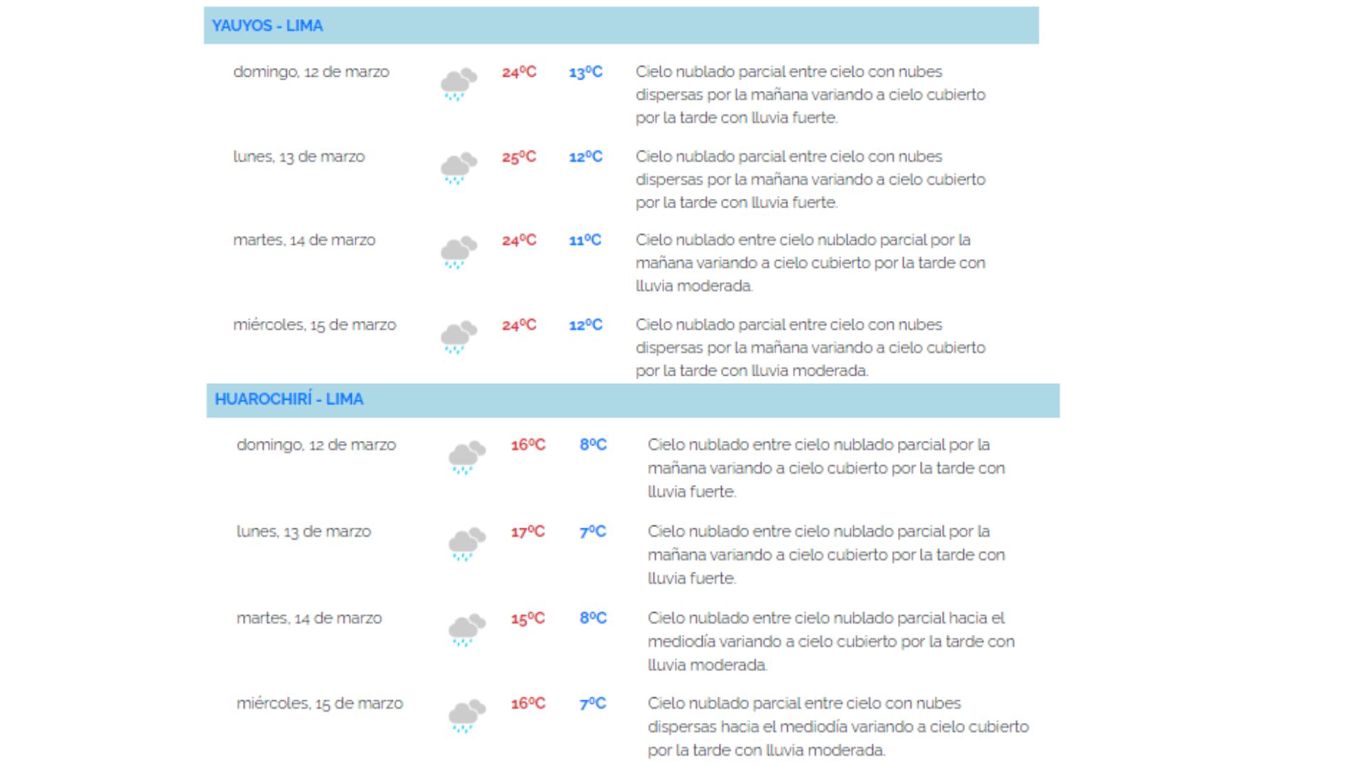 Senamhi: Pronóstico de precipitaciones en Lima. (Senamhi)