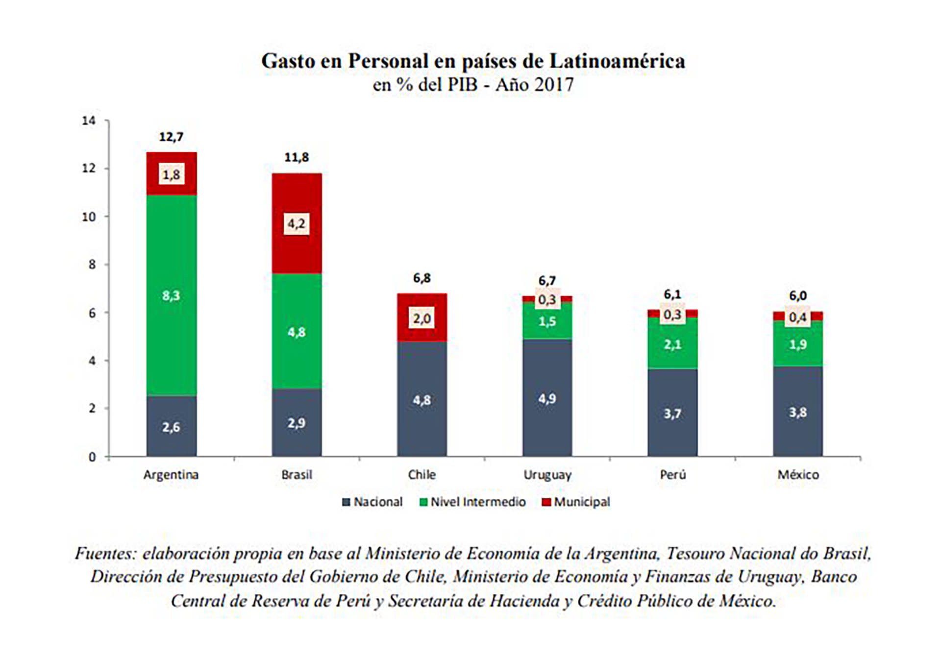 El gasto en personal público de la Argentina, en porcentaje del PBI, duplica el promedio regional
