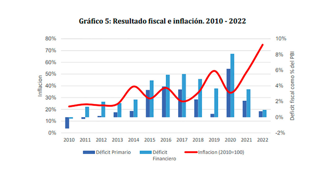 Emisión sin freno crece el impacto de la deuda del Banco