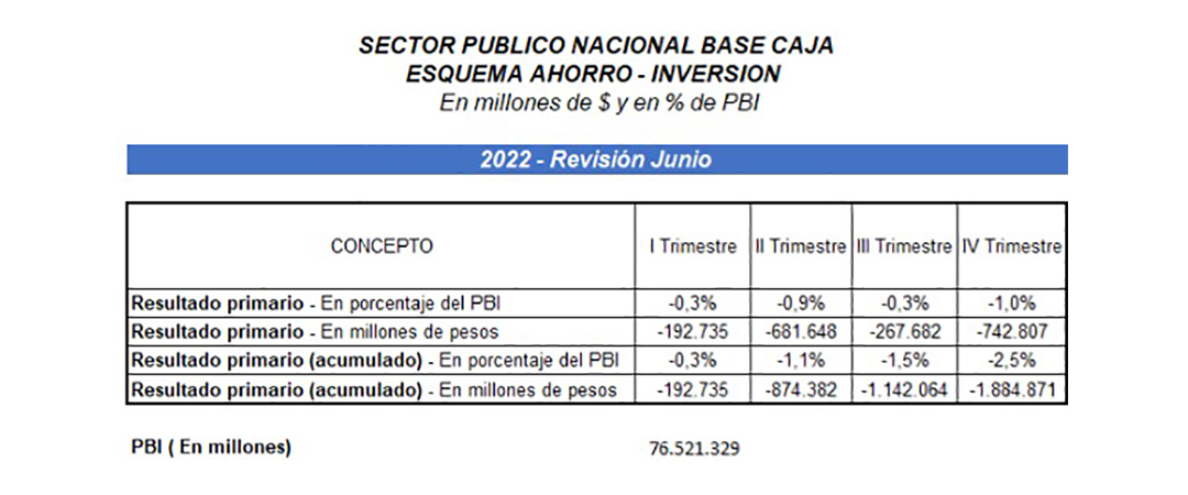 Las metas del acuerdo con el FMI a junio
