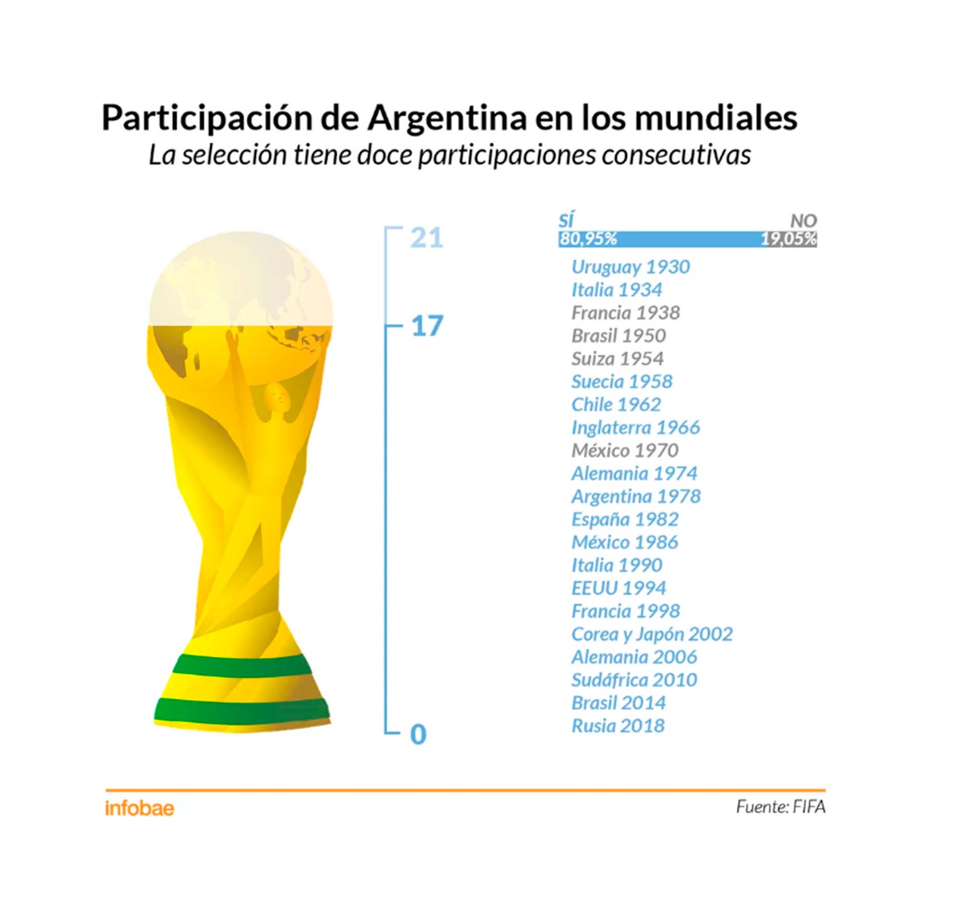 ¿Cuántas veces clasificó Argentina al Mundial