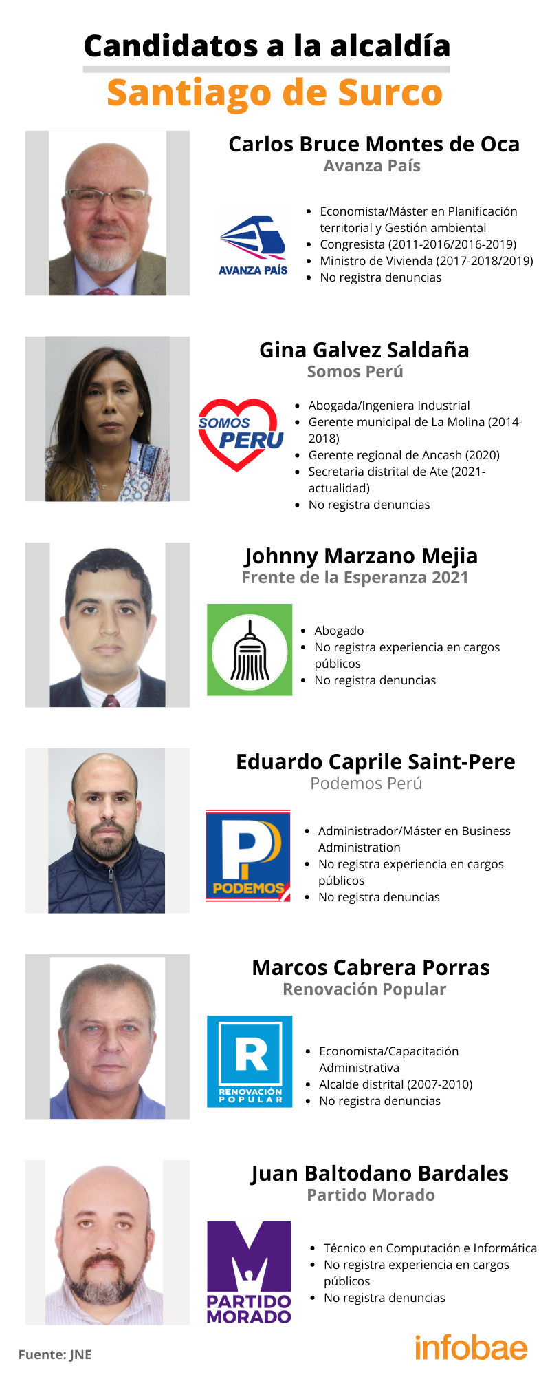 Candidatos a la alcaldía del distrito de Santiago de Surco