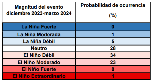 Probabilidades de la ocurrencia del fenómeno El Niño.