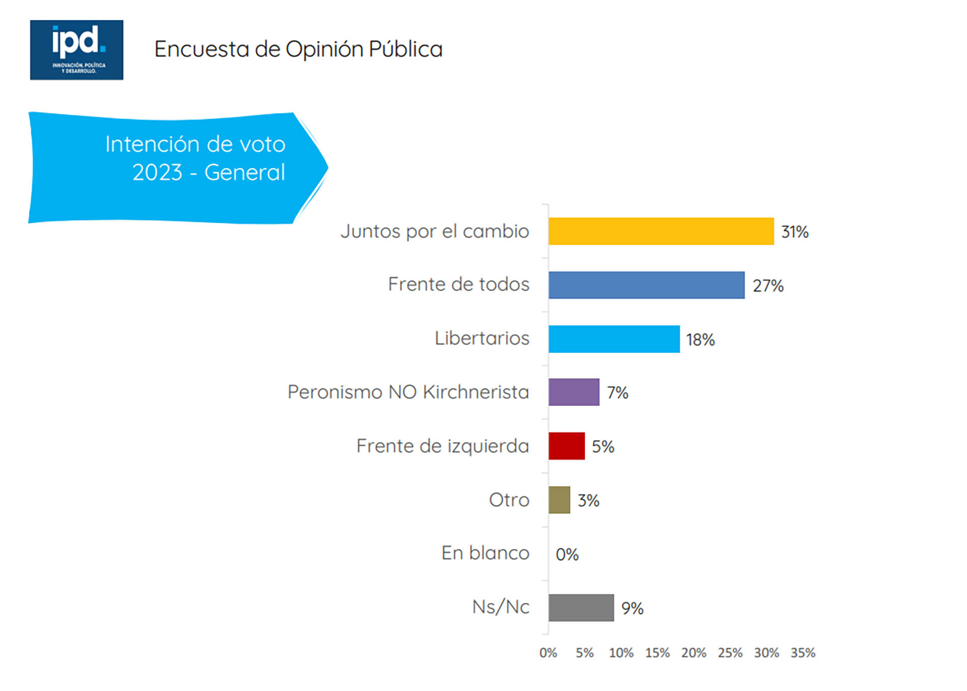 La intención de voto, según cada alianza política