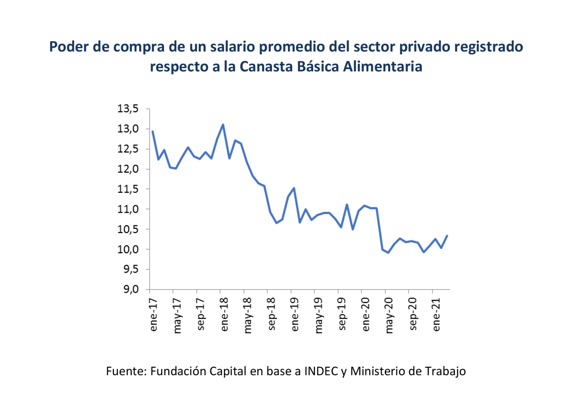 Poder de compra de un salario promedio del sector privado registrado respecto a la Canasta Básica Alimentaria. Fuente: Fundación Capital con datos oficiales