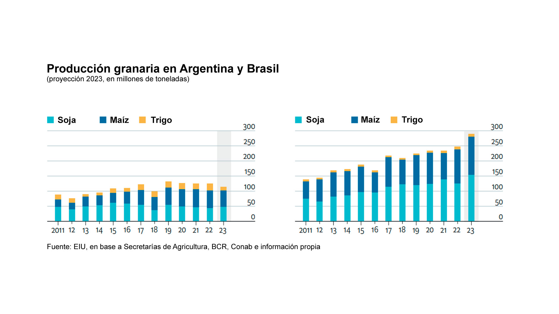 El informe se pregunta si Argentina y Brasil podrían suplir el faltante de granos que generó la guerra en Ucrania y responde que Brasil sí y la Argentina no, por cuestiones climáticas y de política económica