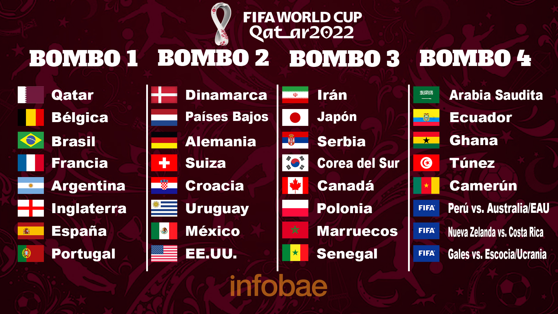 Classificações de EUA e México definem potes da Copa do Mundo; veja, Copa  do Mundo