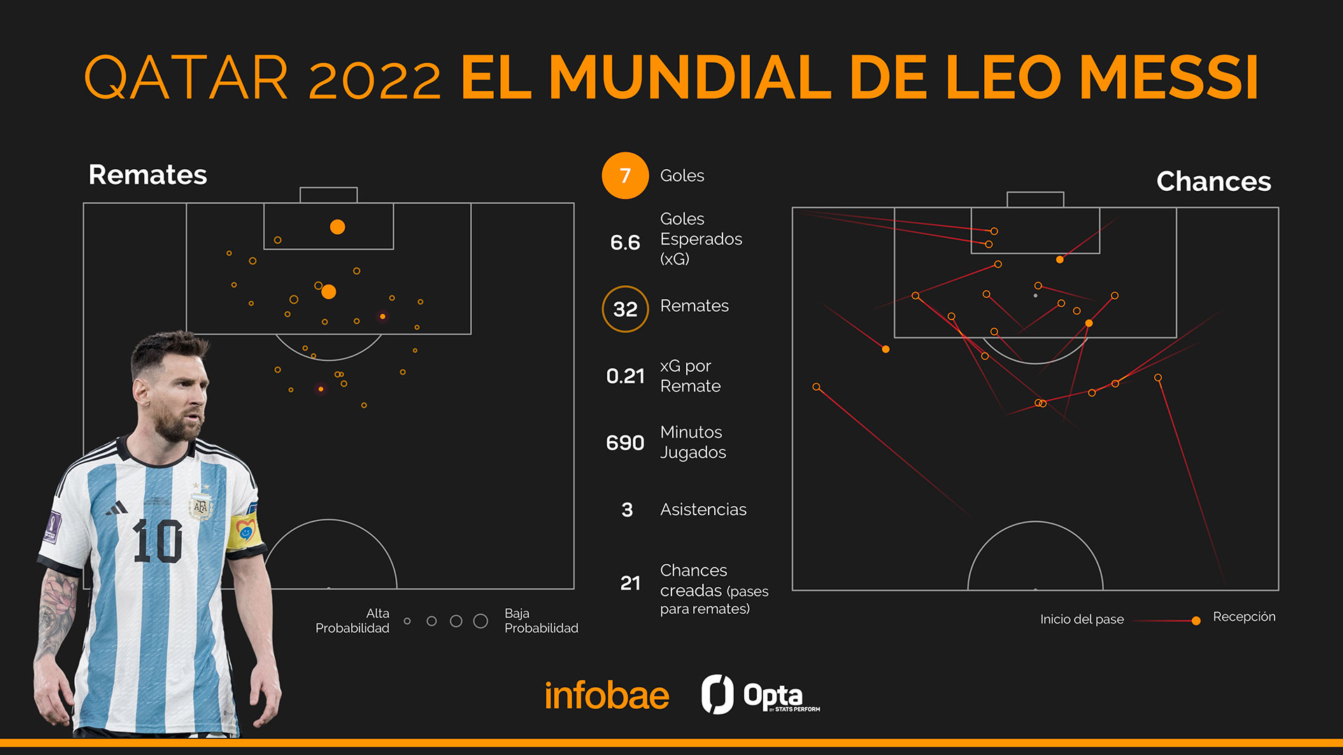 La estadísticas de Lionel Messi en el Mundial de Qatar 2022. 