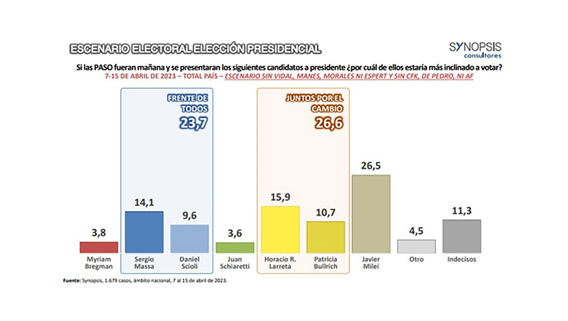 Escenario 2: Larreta vs. Bullrich en Juntos por el Cambio; Massa vs. Scioli en el oficialismo