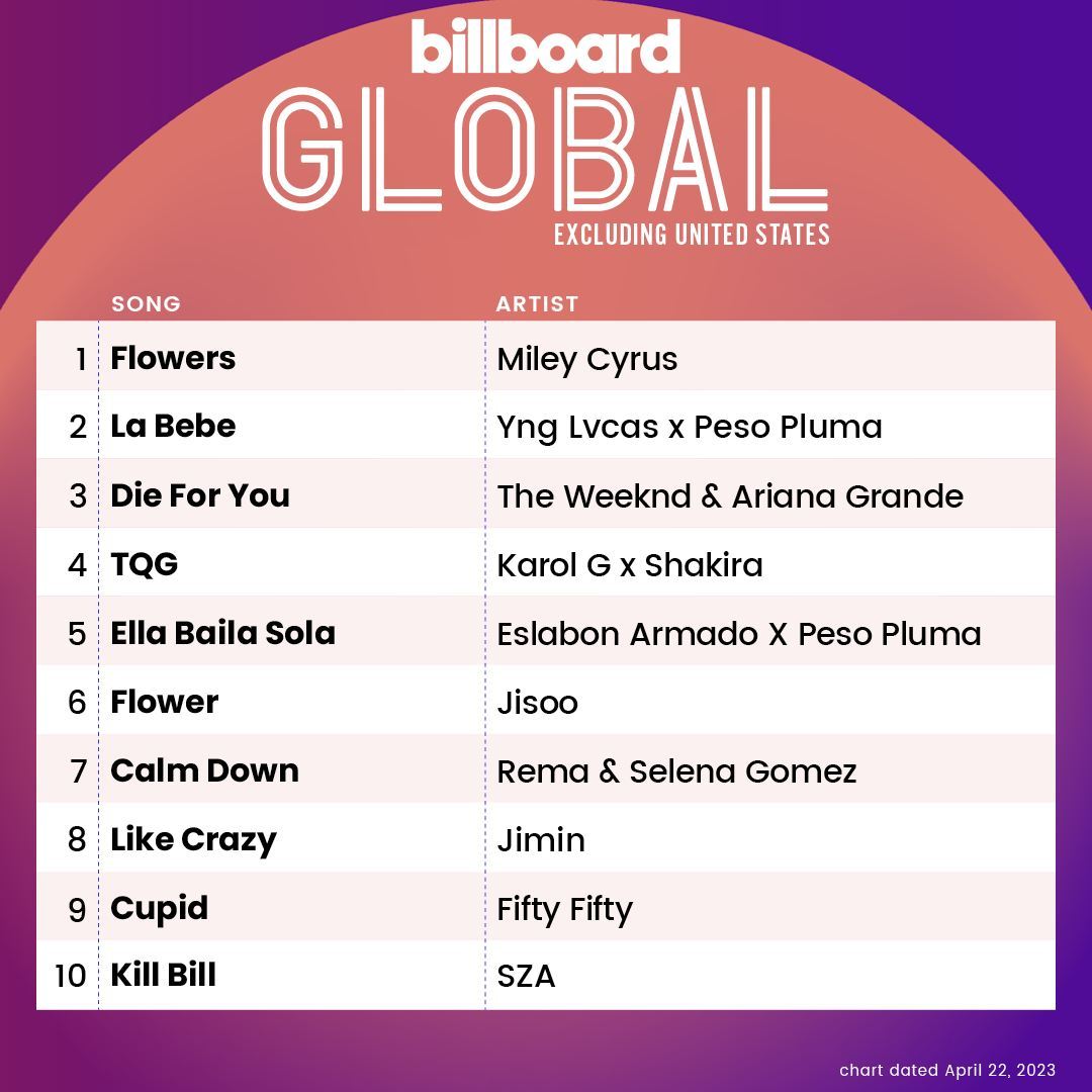 En la lista Global de Billboard, Peso Pluma se levanta con dos canciones en segundo y tercer lugar (Instagram @Billboard)