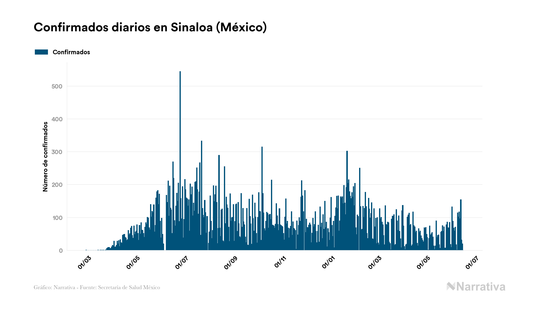 Sinaloa Acumula 40257 Contagios Y 6344 Fallecimientos Desde El Inicio De La Pandemia Infobae 2411