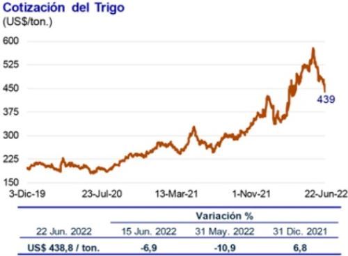 Bcr Señala Que Precios De Alimentos En Los Mercados Internacionales