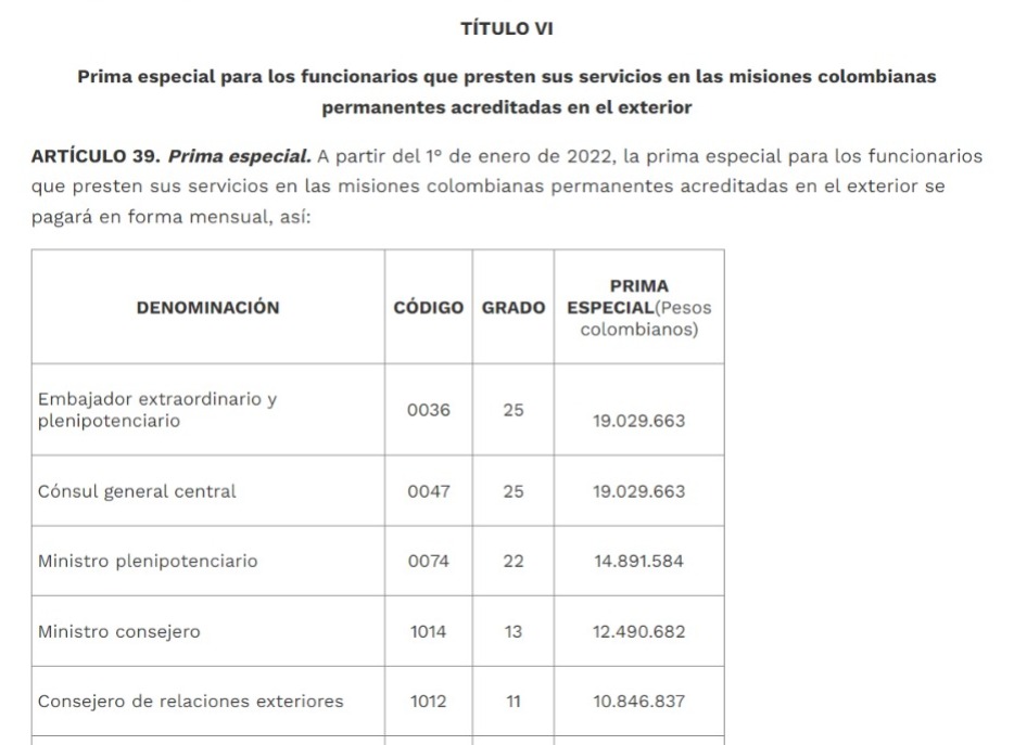 Según el Decreto 473 de 2022, el Departamento Administrativo de la Función Pública, el salario mensual de Armando Benedetti como embajador superaba los $19 millones mensuales.