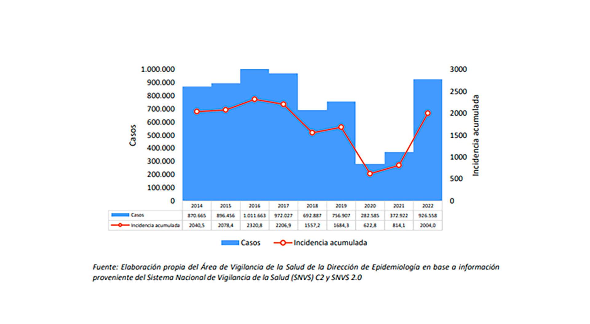 En el gráfico, emitido en el Boletín Epidemiológico nacional correspondiente a la SE 42, se evidencia el aumento de casos que tuvo lugar en 2022