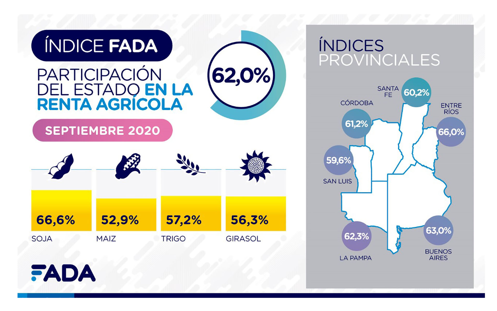 Más detalles de la presión impositiva que impacta en la producción agropecuaria (FADA)