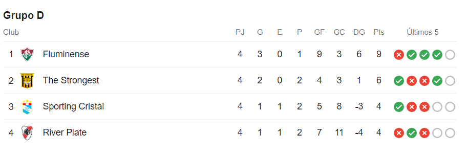 Table of positions of Group D of Copa Libertadores.