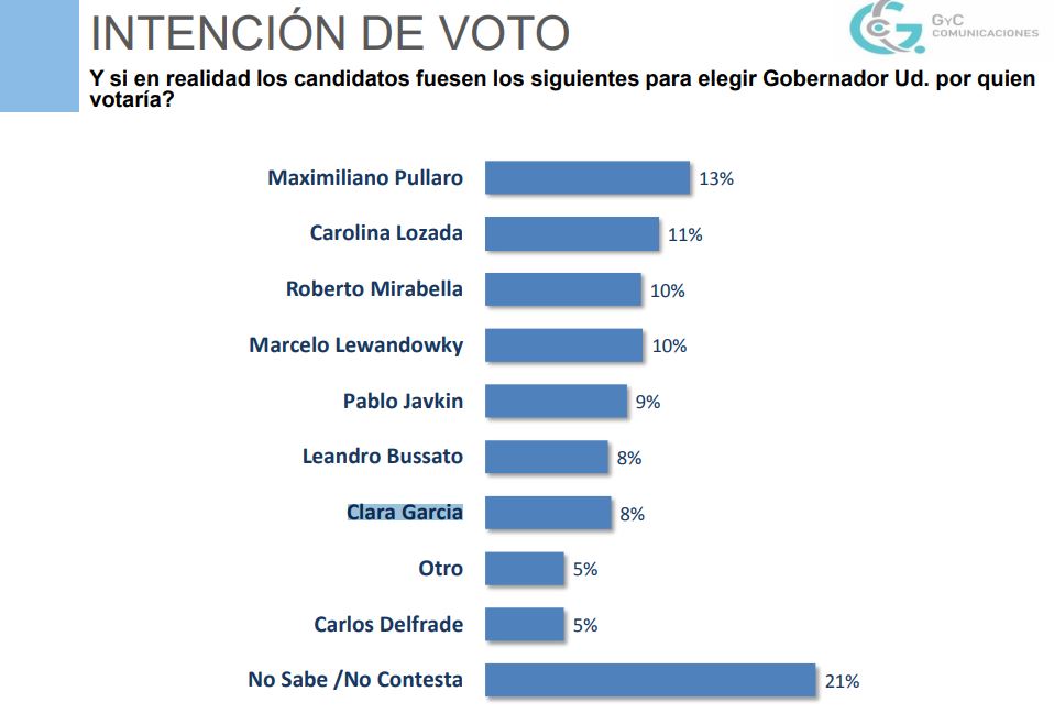 La intención de voto para los posibles candidatos a gobernador de Santa Fe