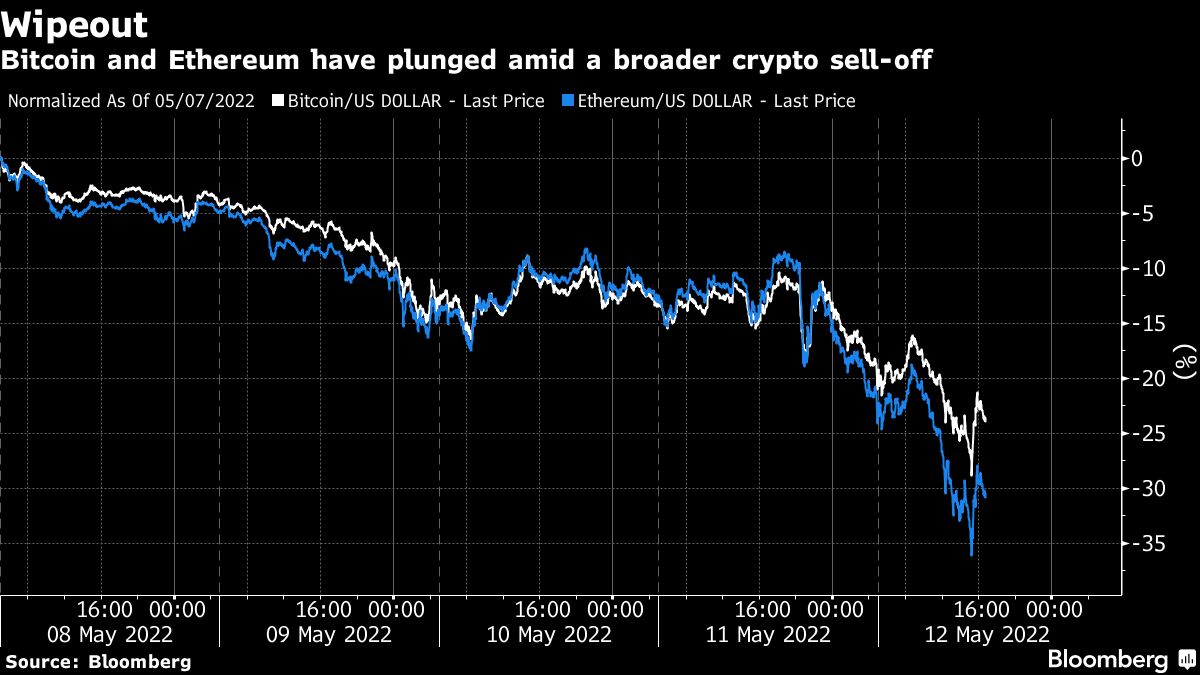 The fall of cryptocurrencies on a chart
