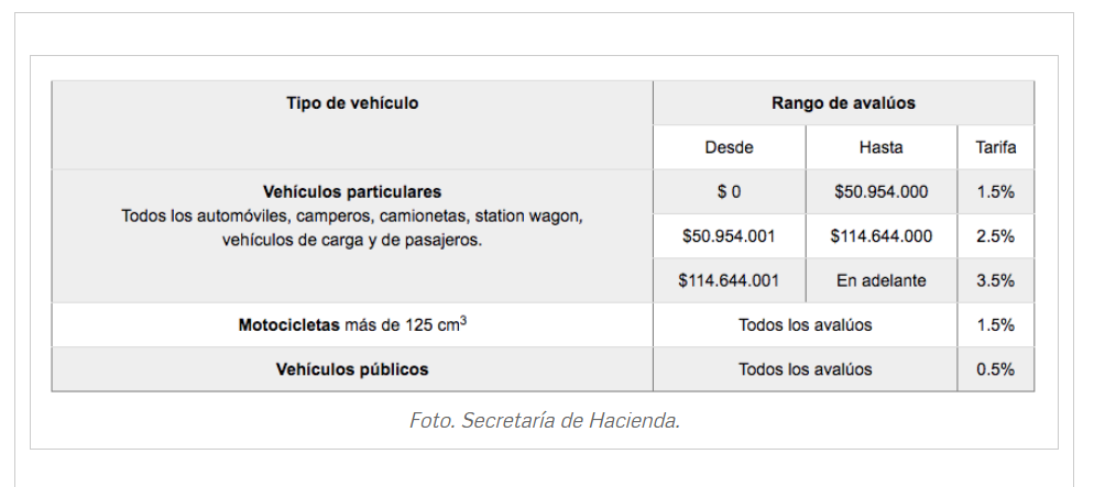 El Ministerio de Hacienda anunció los diferentes montos que los propietarios de los diferentes automóviles deben pagar Foto: Via Ministério da Fazenda