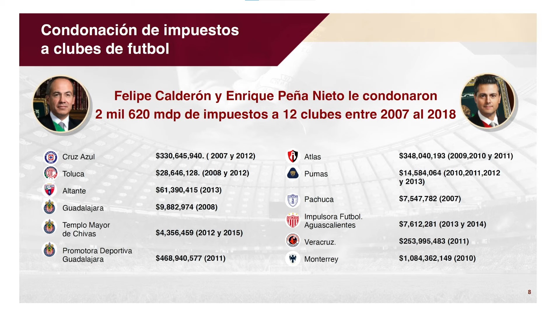 Impuestos condonados a clubes de fútbol por los gobierno de Felipe Calderón y Enrique Peña Nieto. Foto: Gobierno de México
