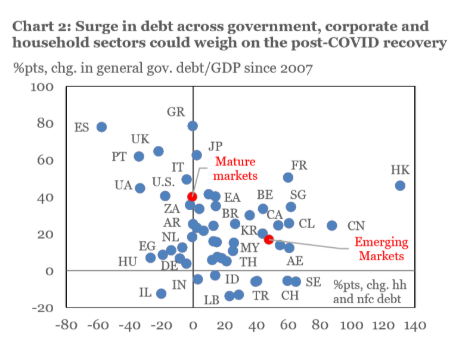 A partir de 2007, la deuda soberana de los países centrales aumentó más que la de los mercados emergentes, pero en éstas aumentaron mucho más las deudas familiares y corporativas