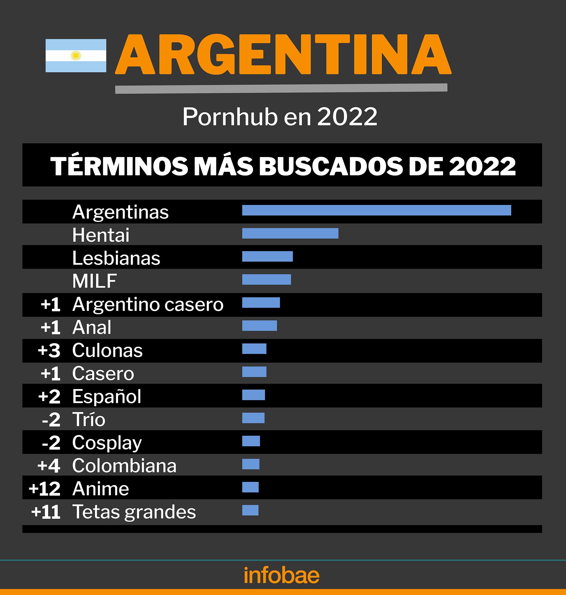De acuerdo al relevamiento, otras palabras que aparecieron con frecuencia entre los usuarios argentinos a la hora de entrar a Pornhub fueron “culonas”, “casero”, “español”, “cosplay”, “colombianas”, “animé” y “tetonas”