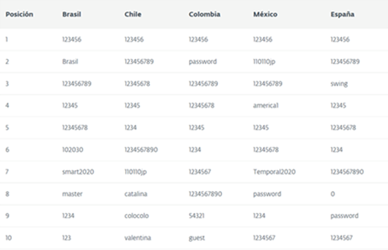 Top 20 De Las Contraseñas Más Usadas E Inseguras De 2022 Infobae