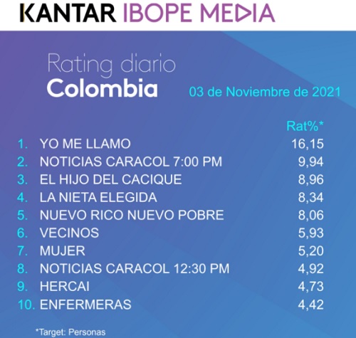 Rating Colombia miércoles 3 de noviembre de 2021. Foto: Twitter