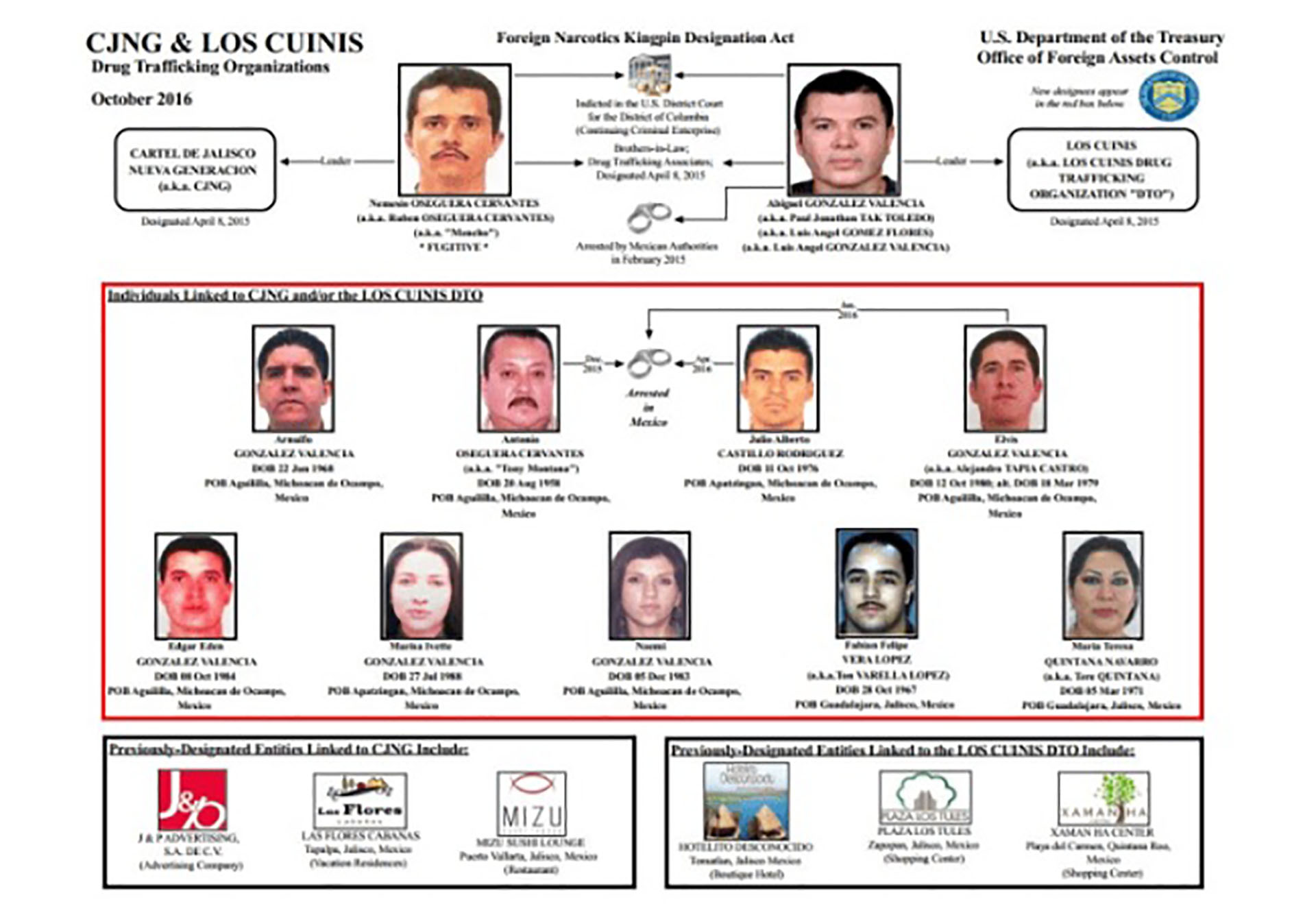 Estados Unidos sumó a los hermanos González Valencia en su lista "negra" del narcotráfico.