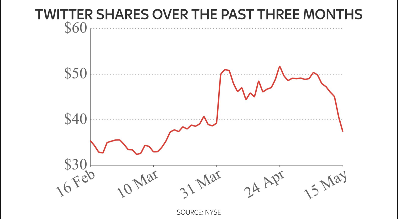 Twitter comparte por debajo del nivel visto a principios de abril, cuando Musk reveló por primera vez su participación en la red social. (foto: Business Insider)