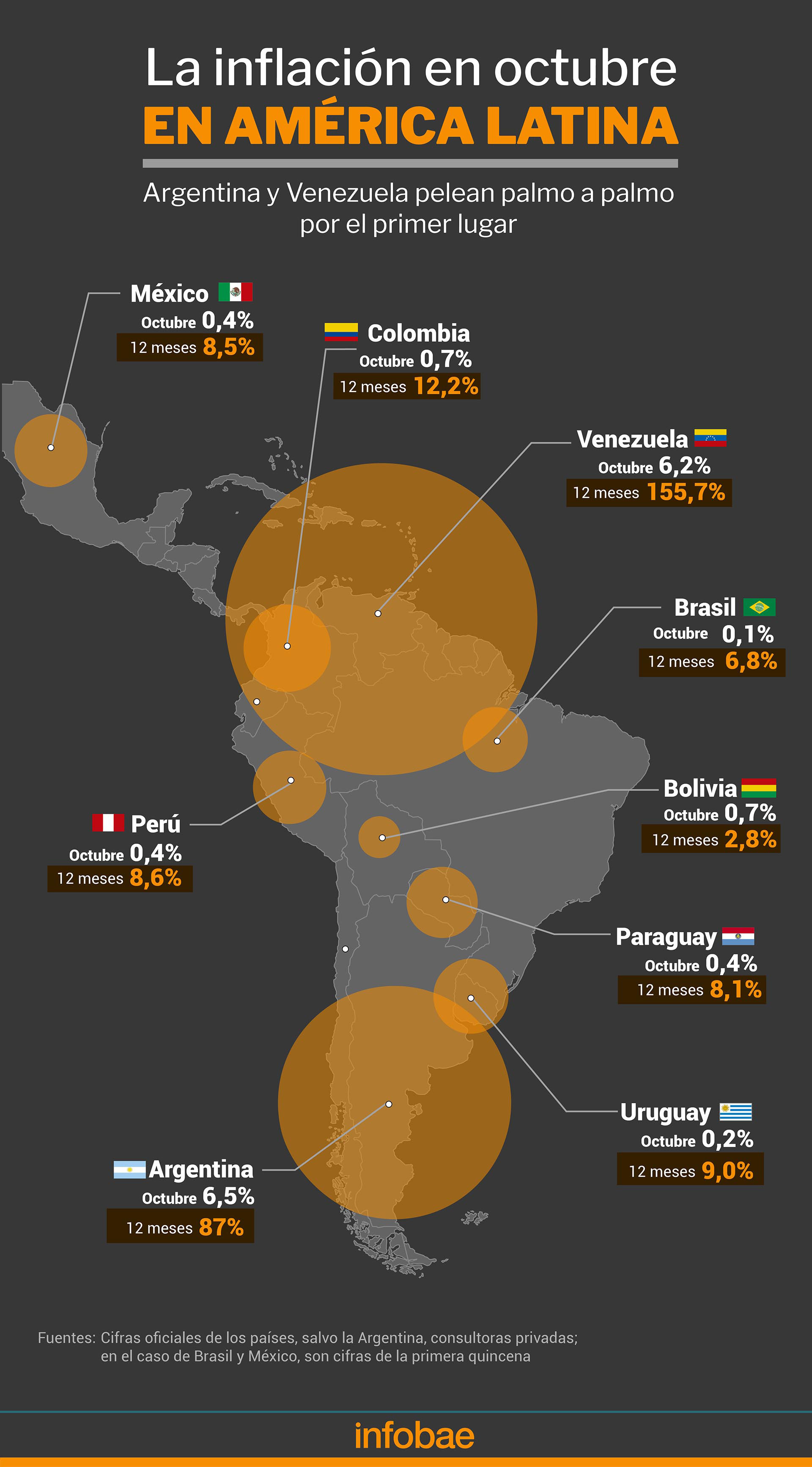     Infographic October Inflation Chart for Latin America by Marcelo Regalado