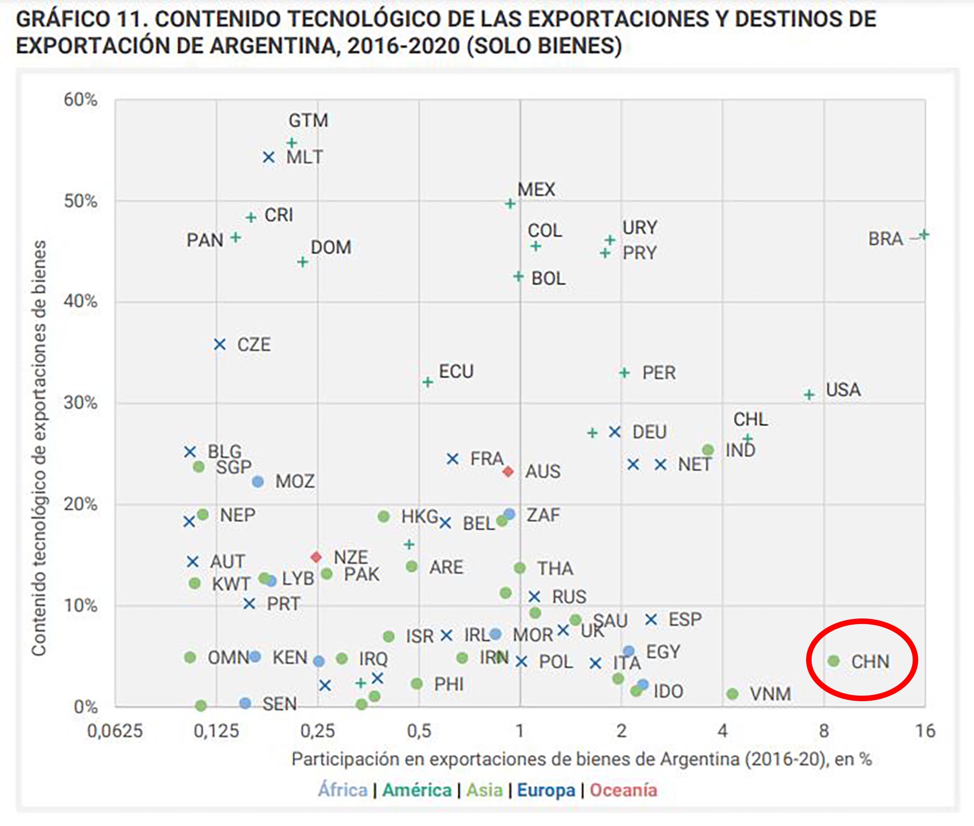 Otro gráfico del documento de Economía: muestra que las ventas a China están entre las de más bajo "contenido tecnológico" de las exportaciones argentinas