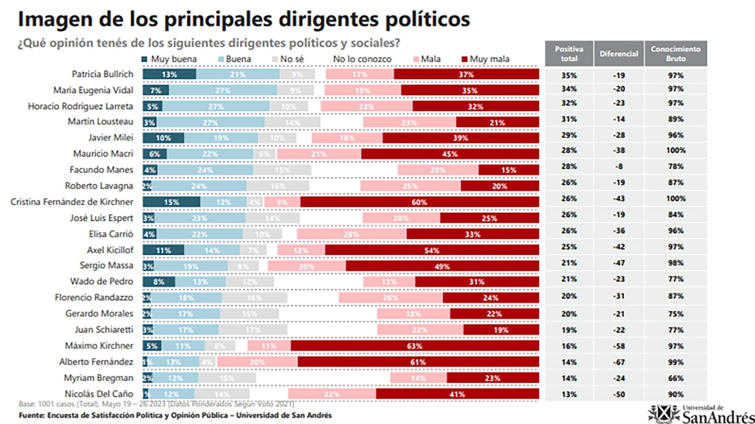 El presidente Alberto Fernández registró la peor imágen entre los dirigentes del oficialismo y la oposición medidos por la Universidad de San Andrés