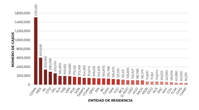 La CDMX encabeza la gráfica con el mayor número de contagios confirmados en todo el país (Foto: Informe Técnico Diario COVID-19/SSa)