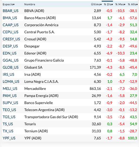 Fuente: Raba Bursátil-precios en dólares.