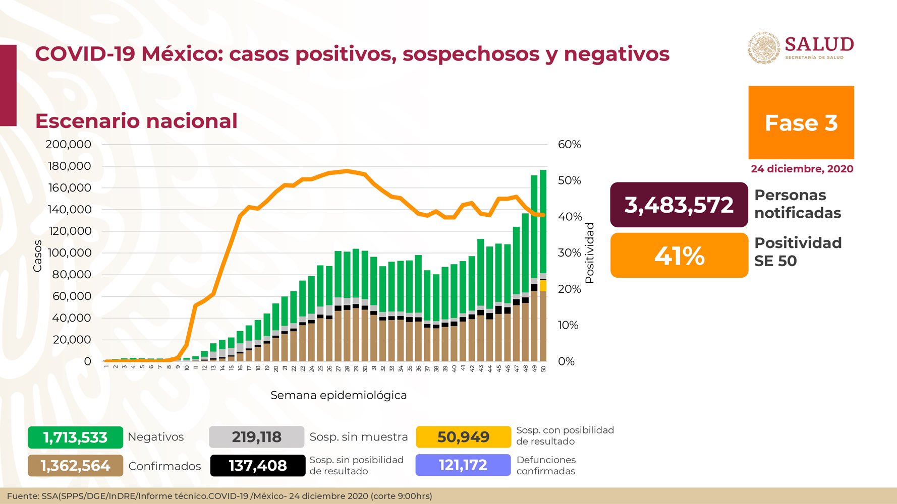 La segunda ola de COVID-19 en México es ya superior al punto máximo de  julio: López-Gatell - Infobae