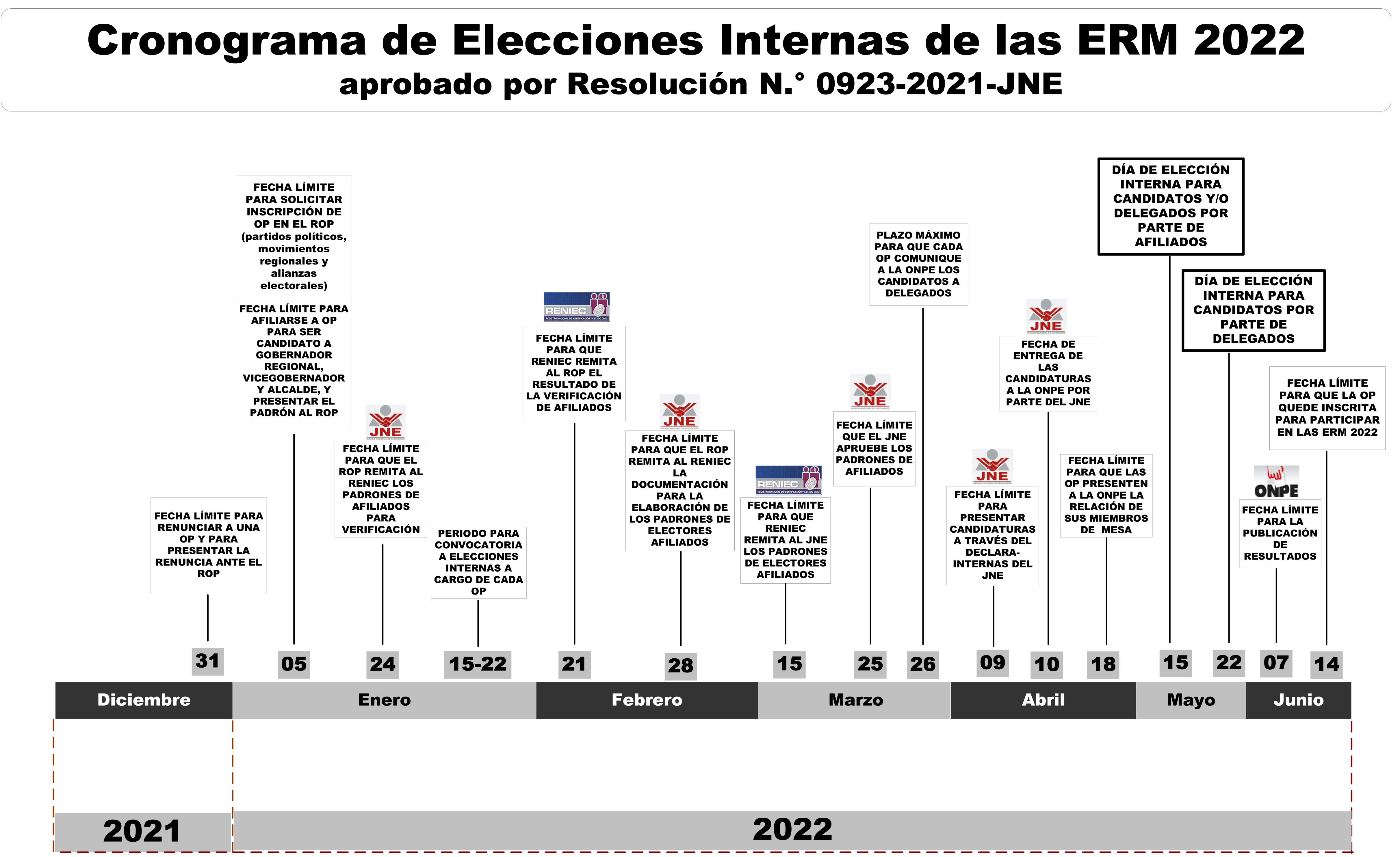Cronograma de elecciones internas 2022. (Fuente: ONPE)