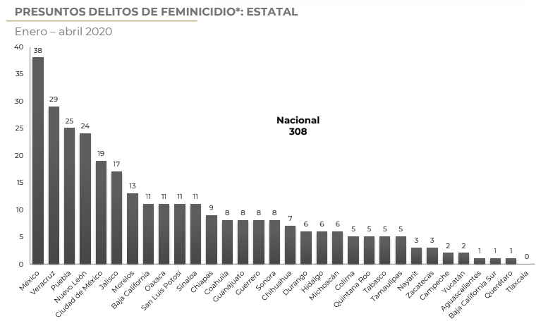 Existe Un Largo Camino Por Recorrer Para Terminar Con Los Feminicidios En México Olga Sánchez