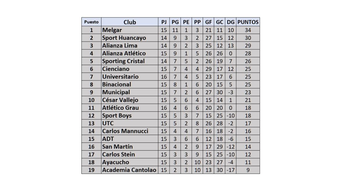 Tabla de la Liga 1 tras triunfos de Alianza ante Cienciano y de Melgar sobre la ‘U’ por fecha 16 del Apertura