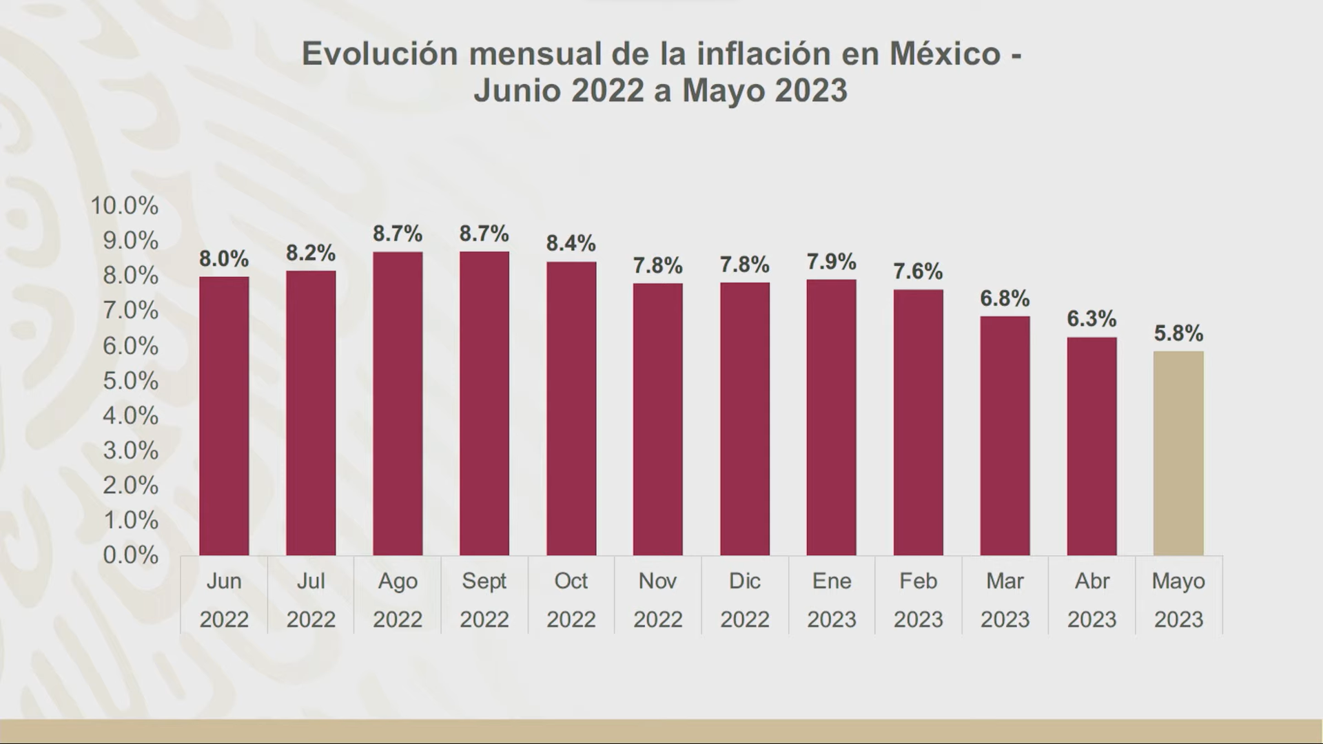 Inflación en México en la segunda quincena de mayo de 2023. Foto: Gobierno de México