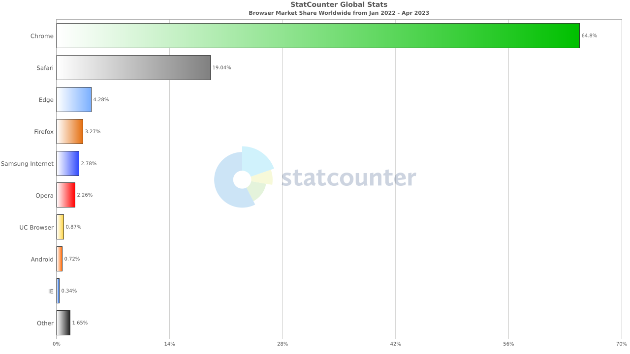 Lista de navegadores más usados en computadores, celulares y tabletas. (Statcounter)