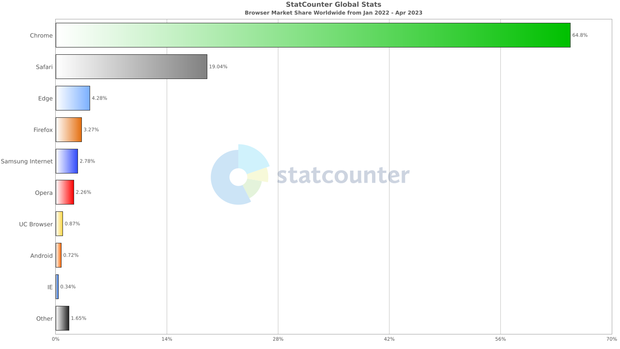 Chrome é o navegador mais usado em PCs; Safari e Edge disputam 2º lugar 