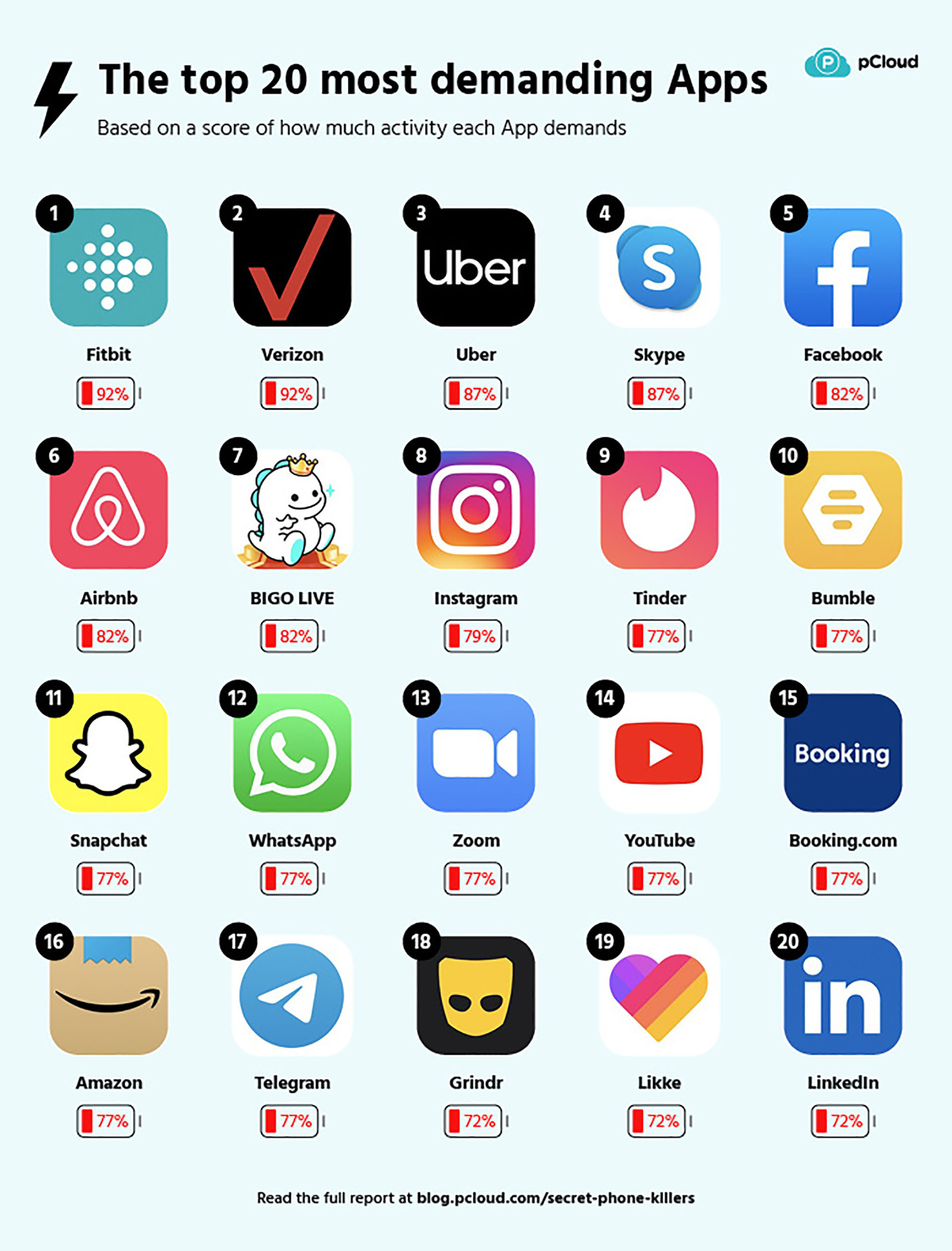 Cenagal Temporada Corta vida Cuáles son las apps en tu celular que más batería y memoria consumen:  Facebook, Instagram y Tinder, en el top 10 - Infobae