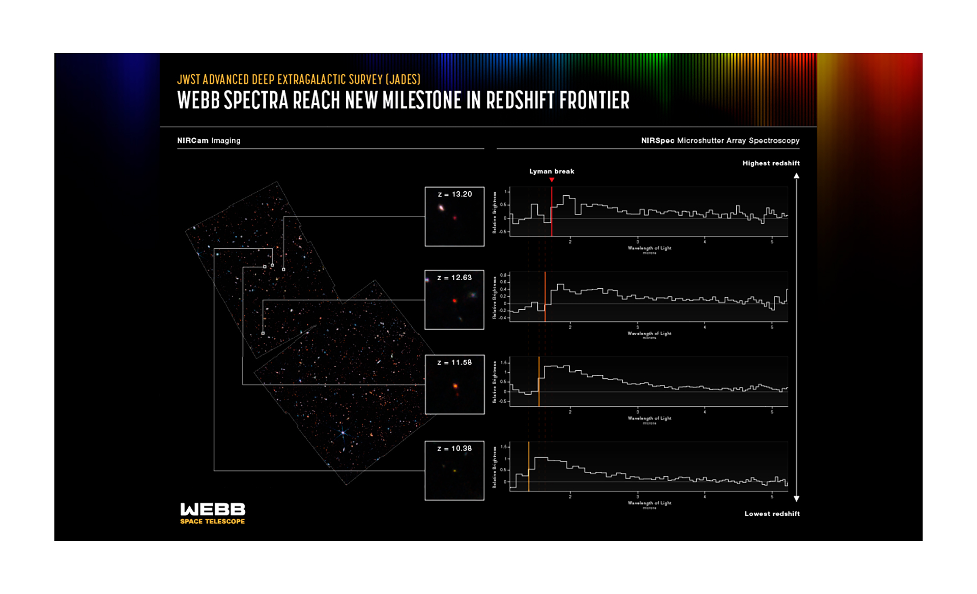 "El Webb Advanced Deep Extragalactic Survey (JADES) se centró en el área dentro y alrededor del campo ultraprofundo del telescopio espacial Hubble. Usando el instrumento NIRCam de Webb, los científicos observaron el campo en nueve rangos de longitud de onda infrarroja diferentes. A partir de estas imágenes (que se muestran a la izquierda), el equipo buscó galaxias tenues que son visibles en el infrarrojo pero cuyos espectros se cortan abruptamente en una longitud de onda crítica conocida como ruptura de Lyman. El instrumento NIRSpec de Webb luego produjo una medición precisa del corrimiento al rojo de cada galaxia (que se muestra a la derecha). Cuatro de las galaxias estudiadas son particularmente especiales, ya que se reveló que se encontraban en una época temprana sin precedentes. Estas galaxias se remontan a menos de 400 millones de años después del Big Bang, cuando el universo tenía solo el 2% de su edad actual", describieron desde la NASA.
Crédito: NASA, ESA, CSA y STScI, M. Zamani (ESA/Webb), L. Hustak (STScI). Ciencia: B. Robertson (UCSC), S. Tacchella (Cambridge), E. Curtis-Lake (Hertfordshire), S. Carniani (Scuola Normale Superiore) y la Colaboración JADES