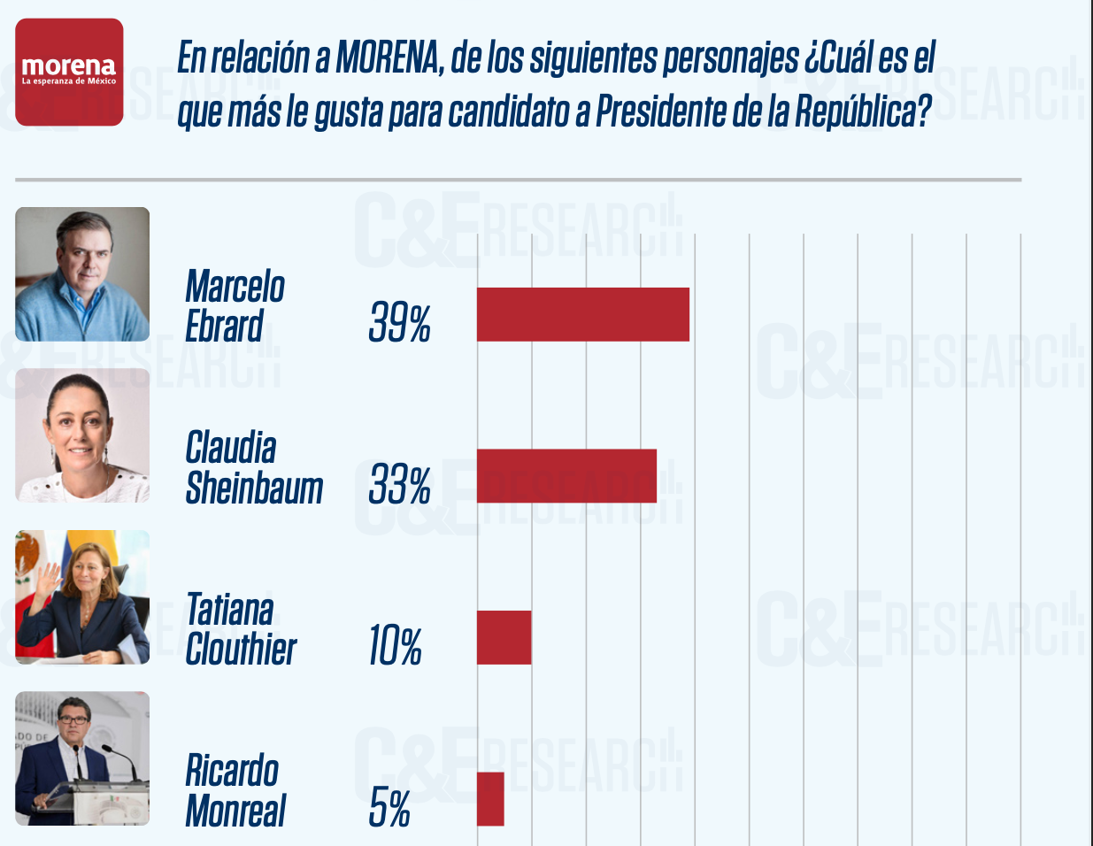 Elecciones 2024 Encuesta Ubica A Tatiana Clouthier Por Encima De Monreal Debajo De Ebrard Y